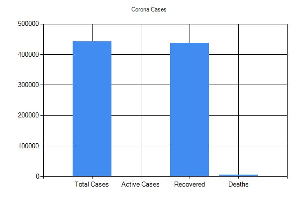 Coronavirus statistics graph